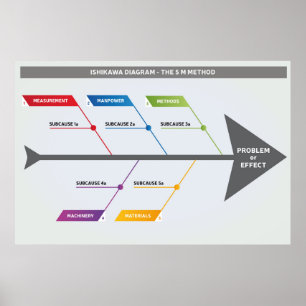 Ishikawa-diagram 5 M-metod Poster