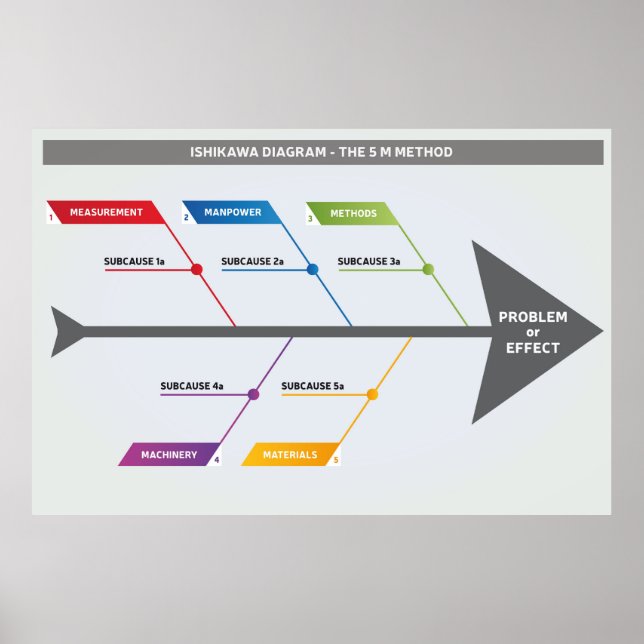 Ishikawa-diagram 5 M-metod Poster (Framsidan)
