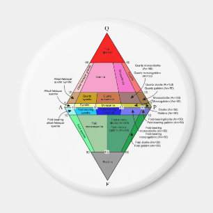 IUGS-diagram Magnet
