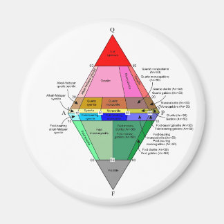 IUGS-diagram Magnet