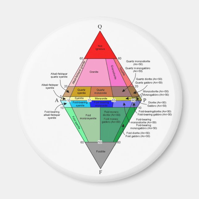 IUGS-diagram Magnet (Framsidan)