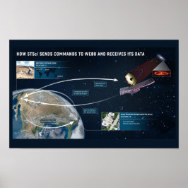 James Webb Telescope Data Components Poster