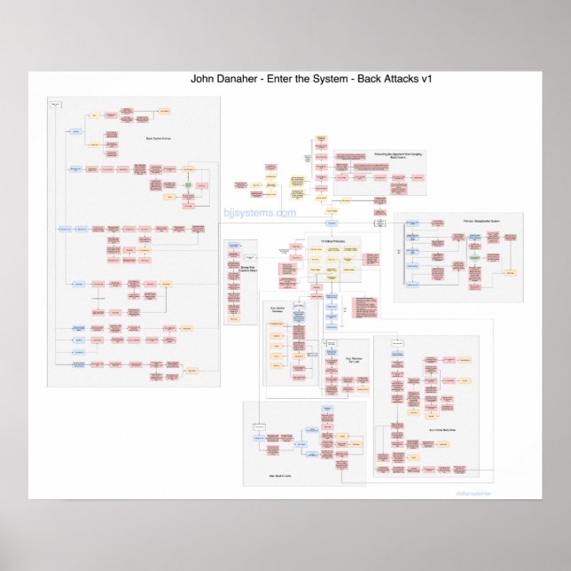 John Danaher - Back Attacks - FlowChart Poster (Framsidan)