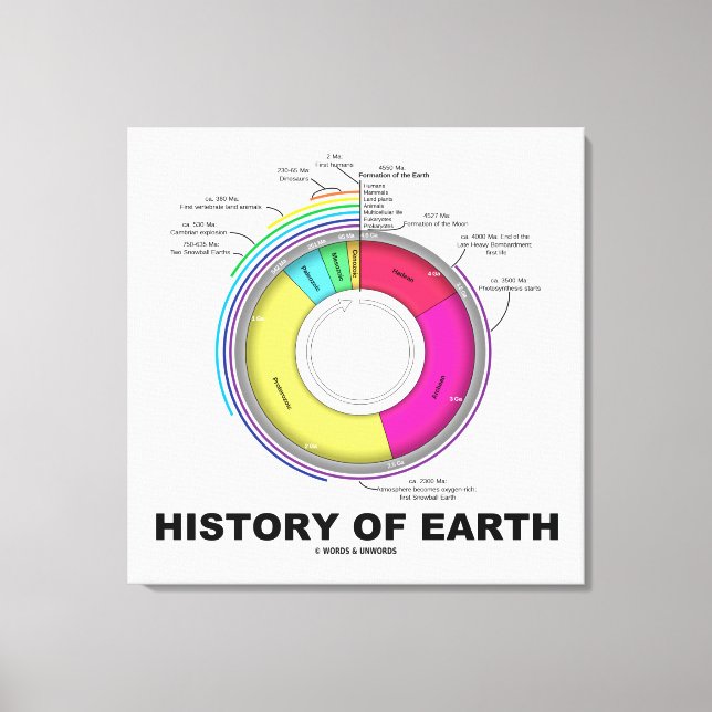 Jordens historia (geologisk tid) canvastryck (Framsida)