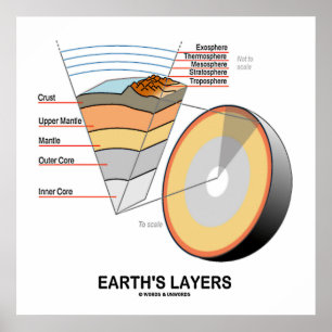 Jordens Lagrar (Earth Science Geology) Poster