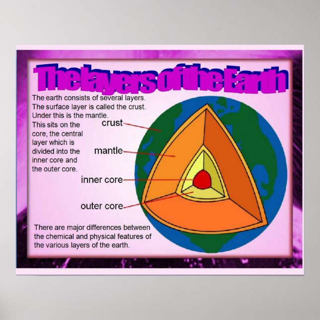 Jordens vetenskap, geografiska Lagrar Poster (Framsidan)