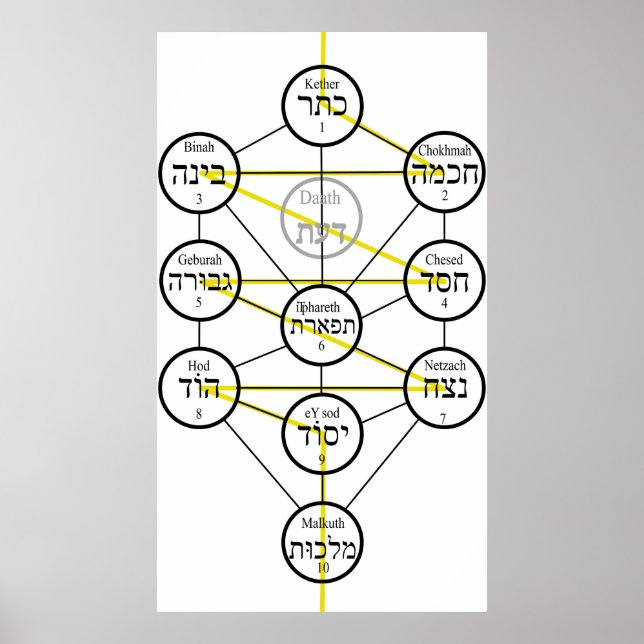 Kabbalistiska Livets Träd hebreiska sefirot  Poster (Framsidan)