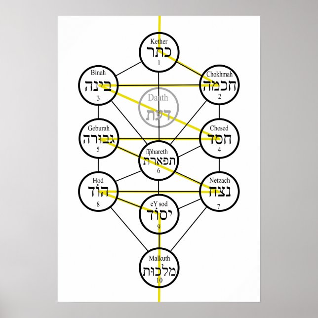 Kabbalistiska Livets Träd hebreiska sephiroth Affi Poster (Framsidan)