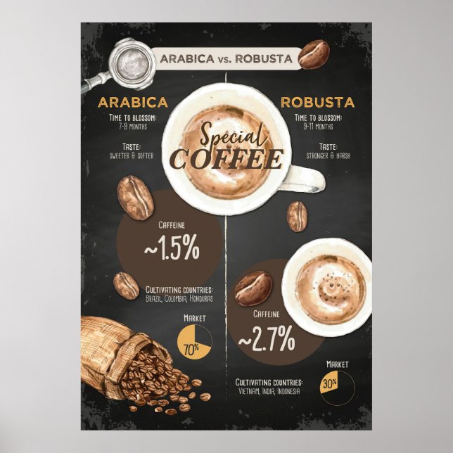 Kaffe Älskare Arabica och robusta-kaffe Poster (Framsidan)