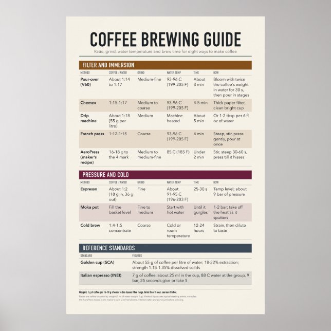 Kaffebryggning guide affisch (Framsidan)
