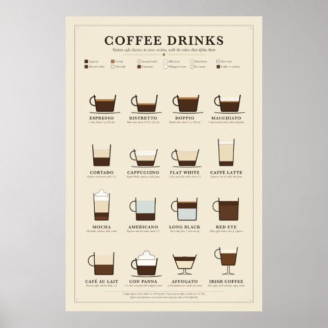 Kaffedrycker Diagram Affisch (Framsidan)