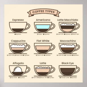 Kaffetyper Poster