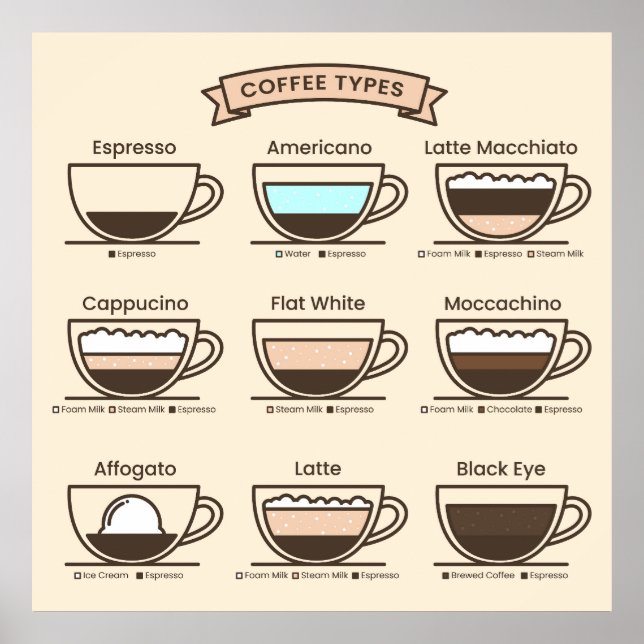 Kaffetyper Poster (Framsidan)