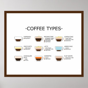 Kaffetyper Poster