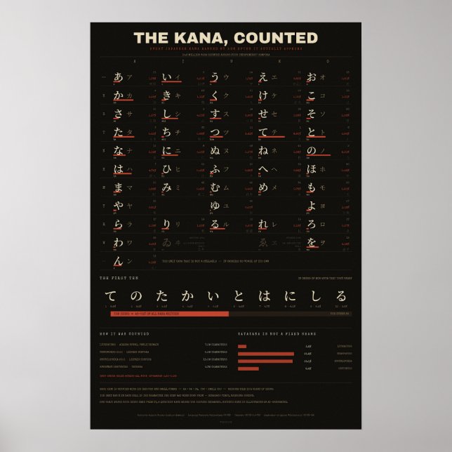 Kana, Räkna - Japansk Frekvenslista Poster (Framsidan)