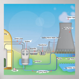 Kärnreaktor Poster