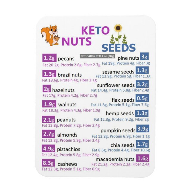 Keto Nöt och Seeds macros magnet (Vertikal)