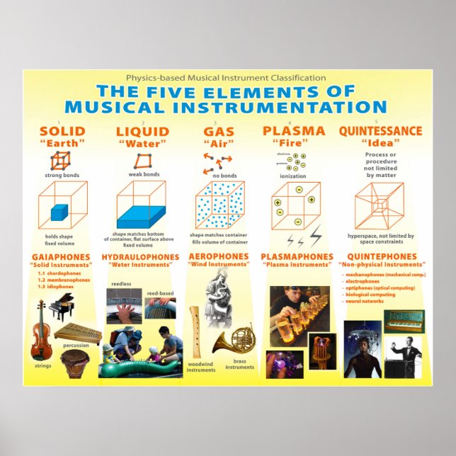 Klassificering av fysiskt baserat musikinstrument poster (Framsidan)