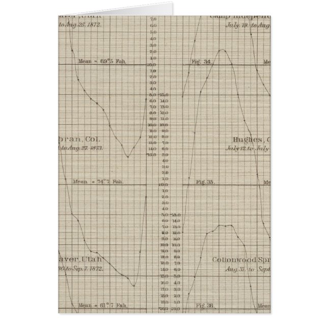 Klimatdiagram för dygnstemperatur hälsningskort (Framsidan)
