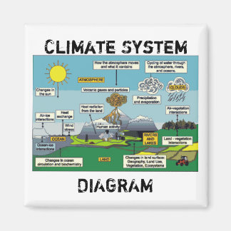 Klimatsystemdiagram Magnet