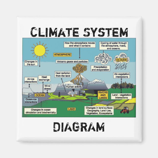Klimatsystemdiagram Magnet (Framsidan)
