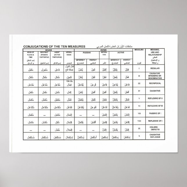 konjugering av de tio åtgärderna poster (Framsidan)