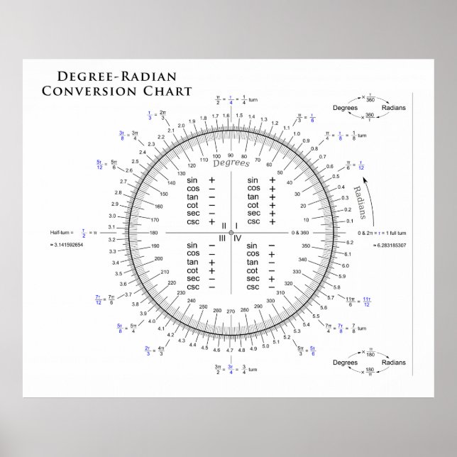 Konverteringsdiagram för grad-radian med Pi och Ta Poster (Framsidan)