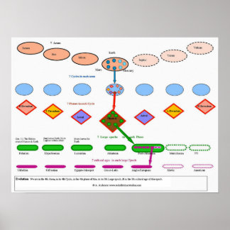 Kosmisk utveckling i antroposofi poster