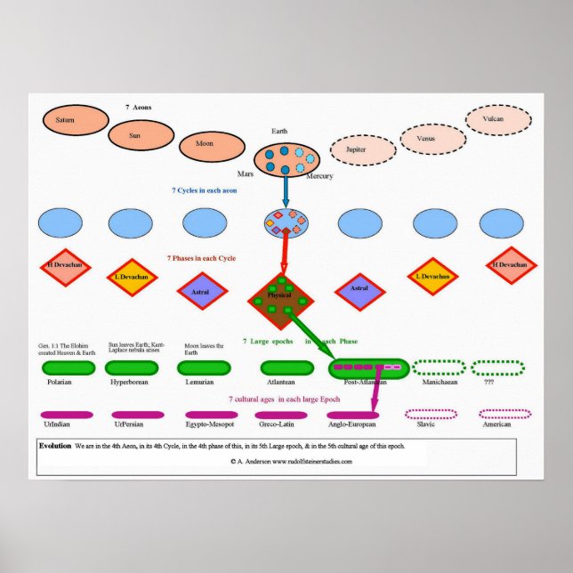Kosmisk utveckling i antroposofi poster (Framsidan)
