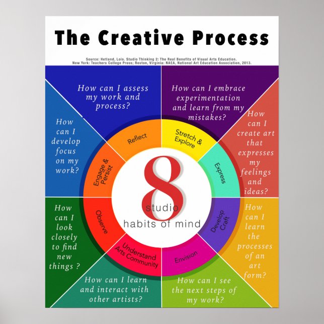 Kreativet Processaa - 8 Studio-mentaliteter Poster (Framsidan)