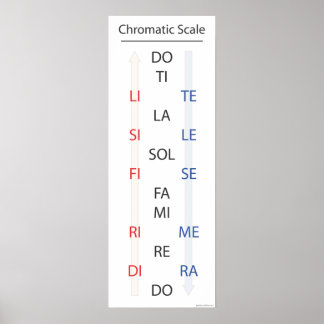 Kromatisk Solfege-banderoll Poster