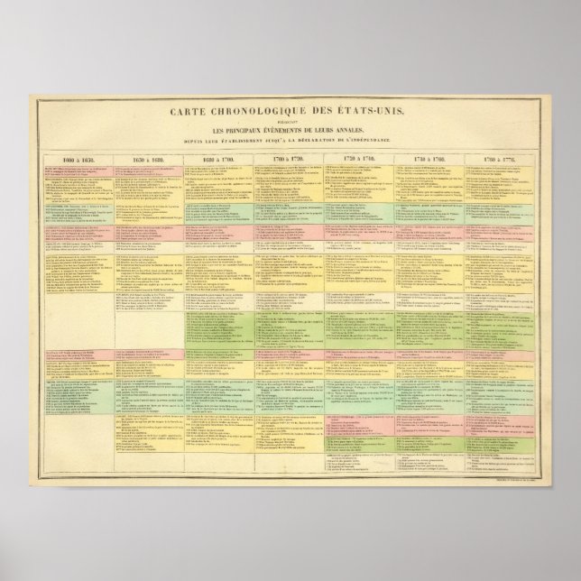 Kronologiskt karta i Förenta Stater Poster (Framsidan)
