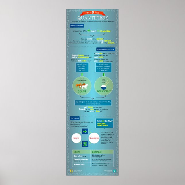 Kvantifierare: tips och tips poster (Framsidan)