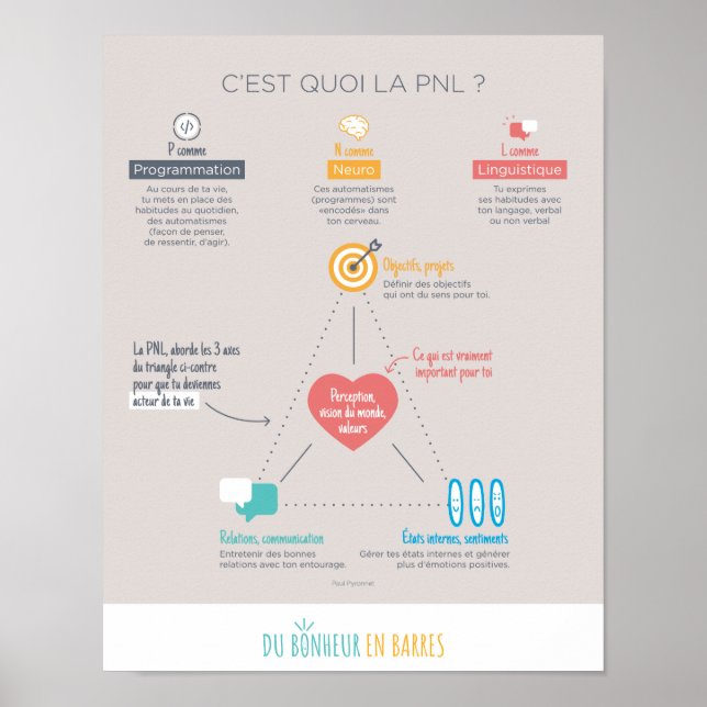 La PNL c'est quoi ? Poster (Framsidan)