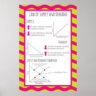 Lag om tillgång och efterfrågan poster