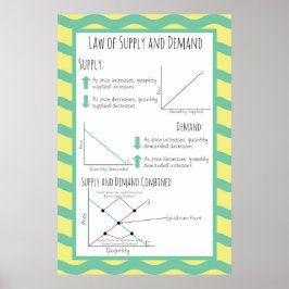 Lag om tillgång och efterfrågan poster