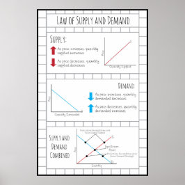 Lag om tillgång och efterfrågan poster