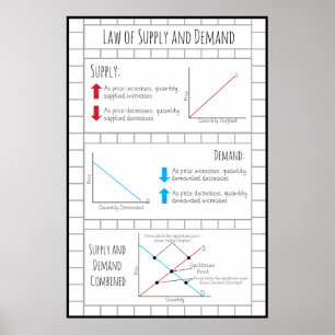 Lag om tillgång och efterfrågan poster