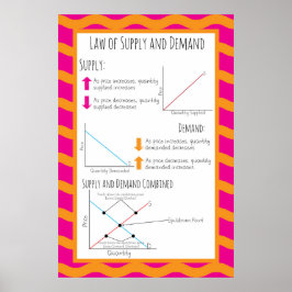 Lag om tillgång och efterfrågan poster