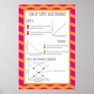 Lag om tillgång och efterfrågan poster