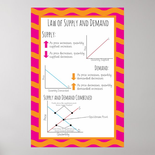 Lag om tillgång och efterfrågan poster (Framsidan)
