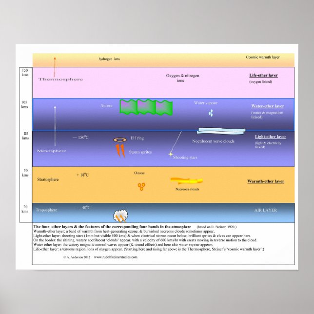 Lagrar i övre atmosfären poster (Framsidan)