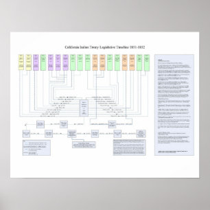 Lagstiftnings- Timeline 1851 Kalifornien för Poster