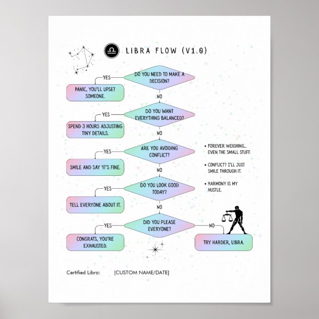 Libra FlowChart Funny Zodiac Humor Poster (Framsidan)