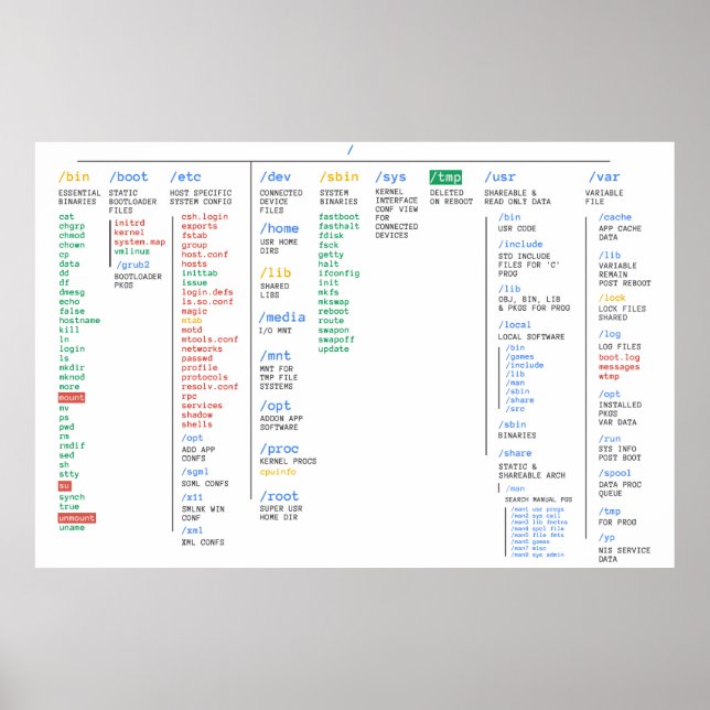 Linux Directory Large Poster (Framsidan)