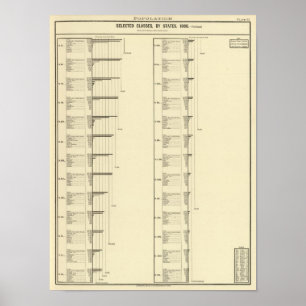 Litografisk diagram över befolkningen i Stater Poster