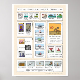 Litterära begrepp inspirationsinriktad grafik poster