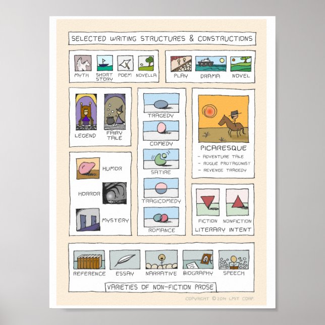 Litterära begrepp inspirationsinriktad grafik poster (Framsidan)