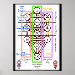 Livets träddiagram alla storleksanpassar poster