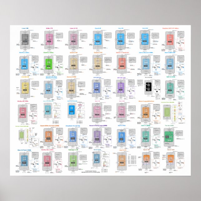 LLM Architecture Gallery Poster (Framsidan)